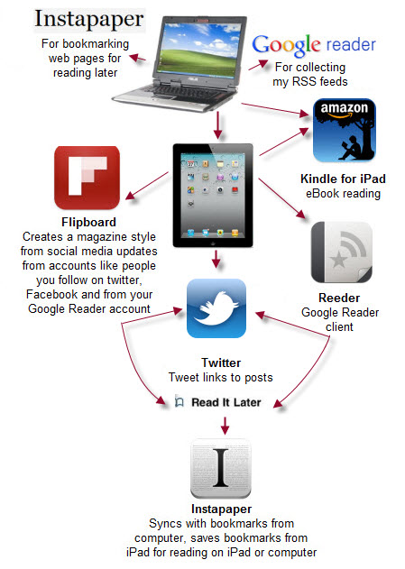 iPad and computer work flow
