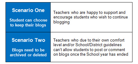 Fate of student blogs