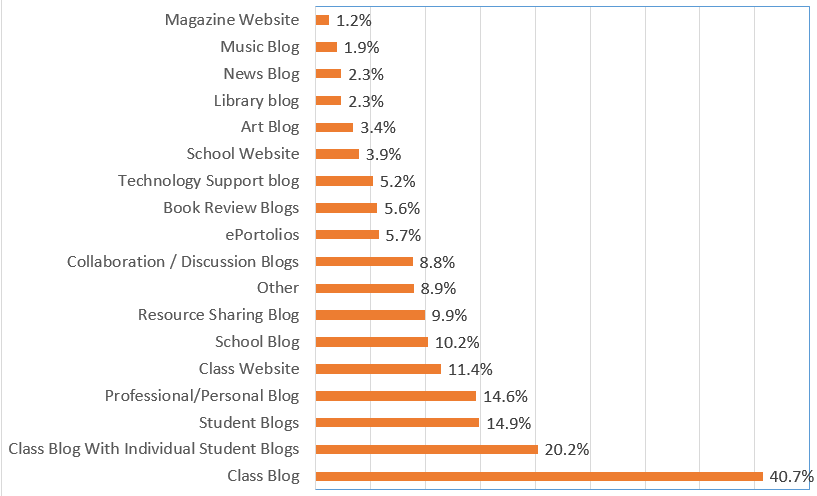 Blog usage