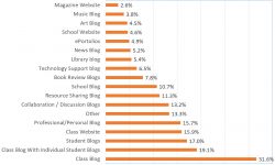 Blog usage
