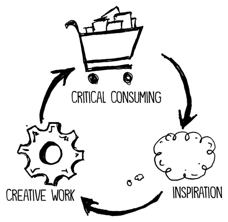 diagram showing how critical consuming leads to inspiration which leads to creative work and back to creative consuming