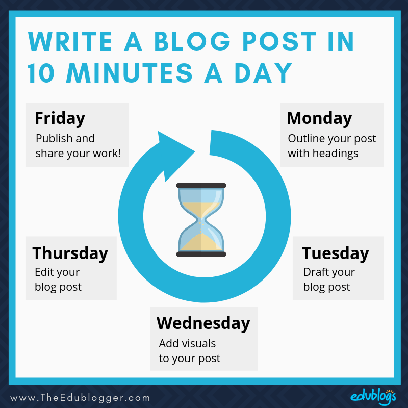 Spend 10 minutes a day and get a blog post published in 5 days. Graphic showing a weekly outline as explained in the post.