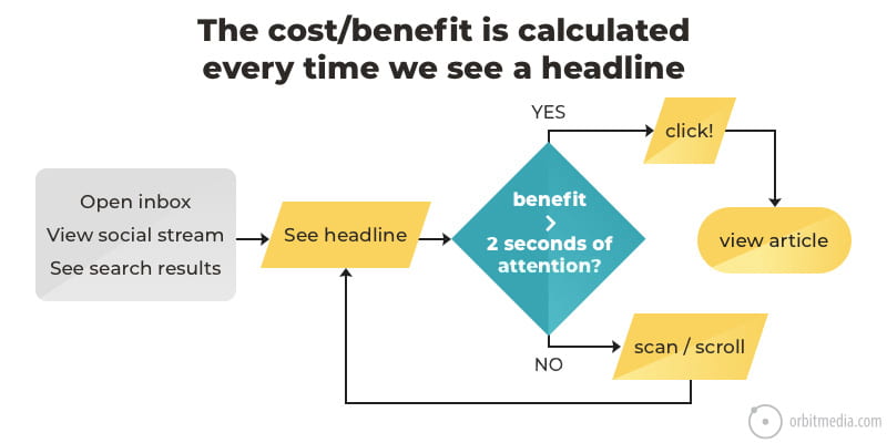 Flowchart showing that people weigh up whether to click on a title in 2 seconds
