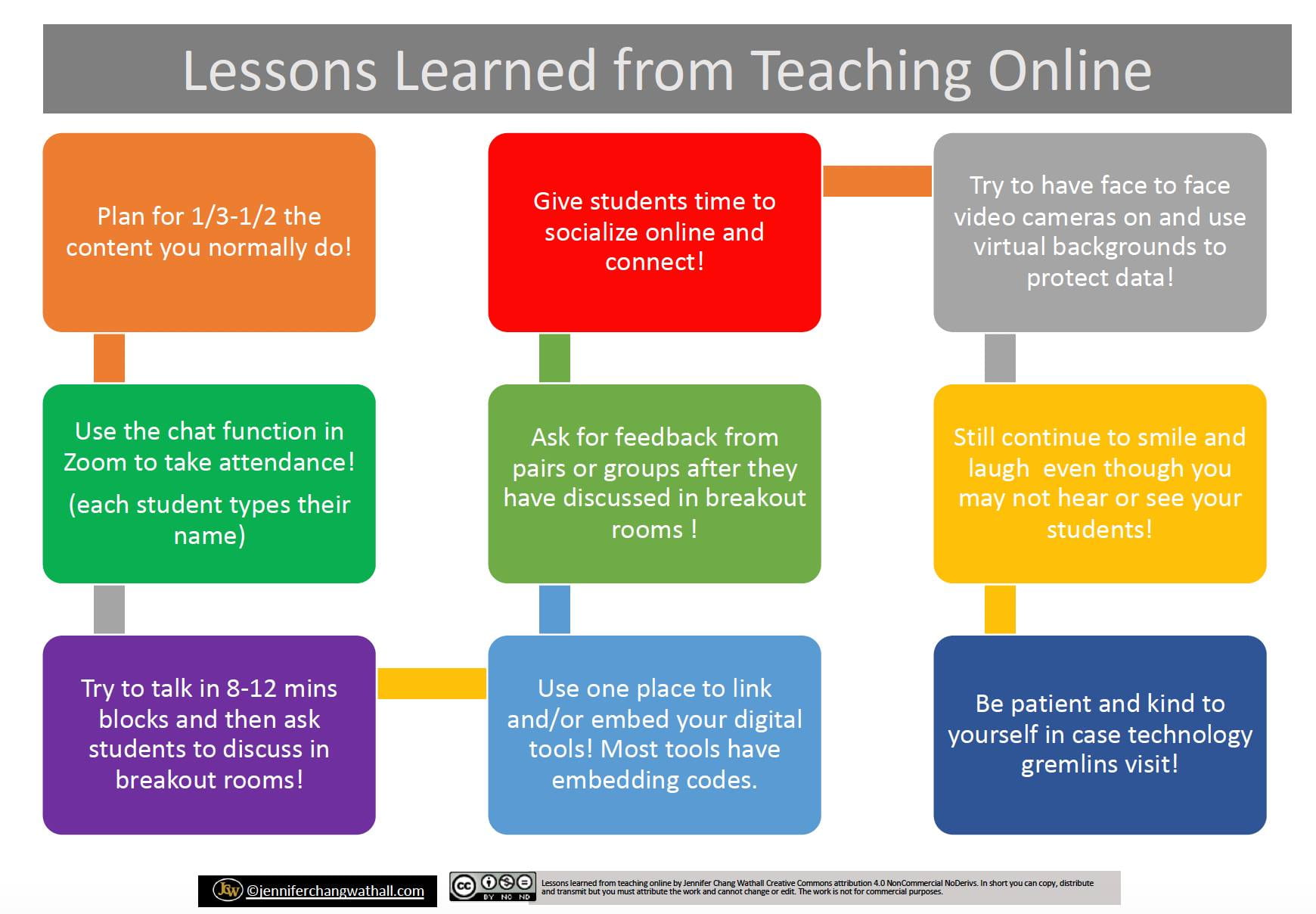 8 Strategies for Effective Online Teaching: Lessons from the Past 2 Years