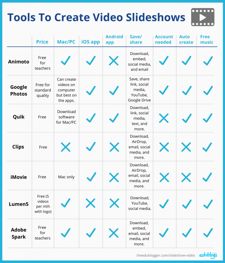 Comparison chart summarising 7 tools to create video slideshows as reviewed in the text.