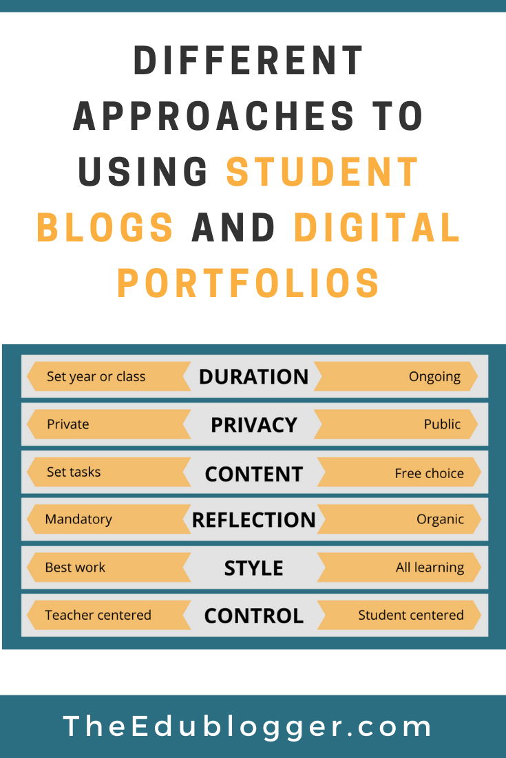 Different Approaches To Using Student Blogs and Digital Portfolios - The Edublogger | This post explores a variety of examples of how student blogs are used in the classroom.